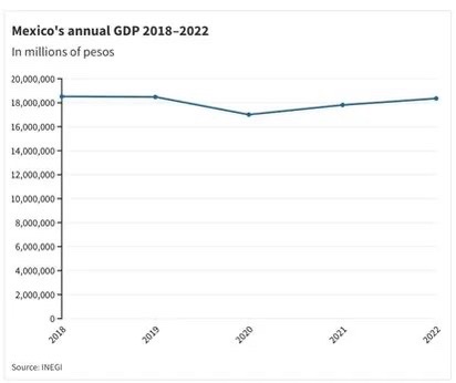 【墨国财经】新鲜出炉！墨西哥2022年GDP表现如何